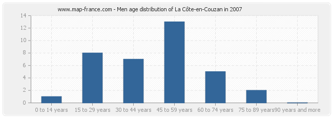 Men age distribution of La Côte-en-Couzan in 2007